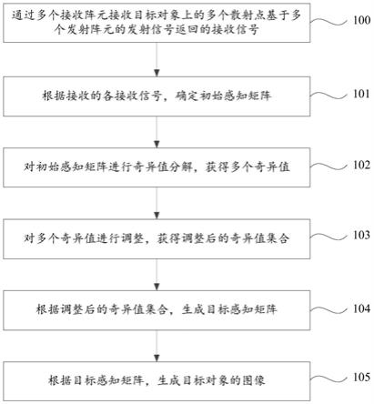 雷达成像的方法、装置、电子设备和计算机可读存储介质