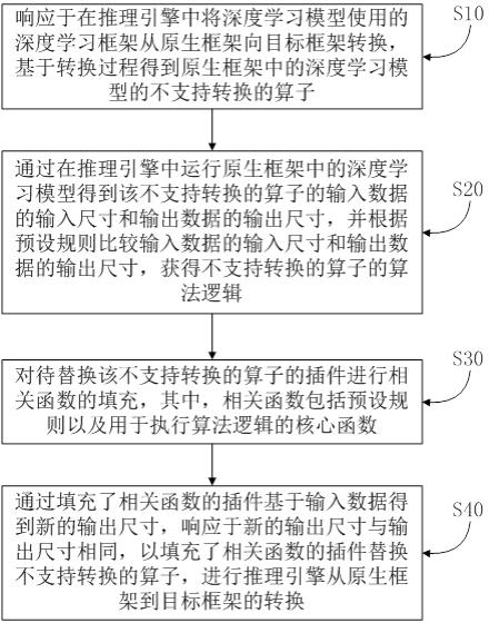 一种深度学习框架转换方法、系统、存储介质及设备与流程