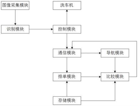 智能无人洗车管理系统