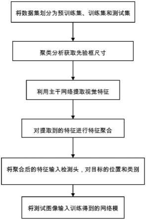 一种基于改进YOLOv4的轻量级行人车辆检测方法