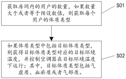 用于空调器的控制方法、控制装置和空调器与流程