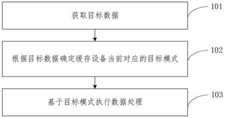 一种缓存设备的数据处理方法、装置、设备及介质与流程