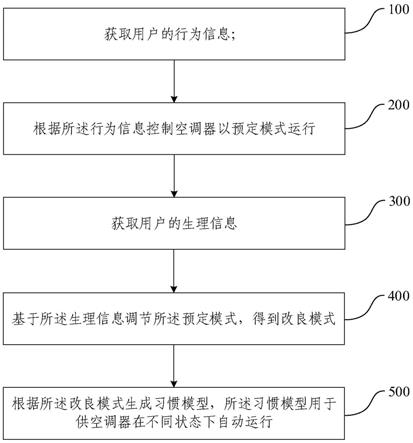 空调器的控制方法、装置、电子设备以及存储介质与流程