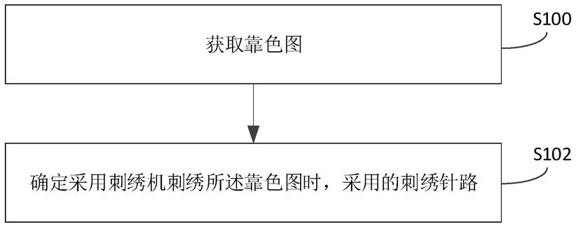 刺绣针路生成方法、装置及存储介质与流程