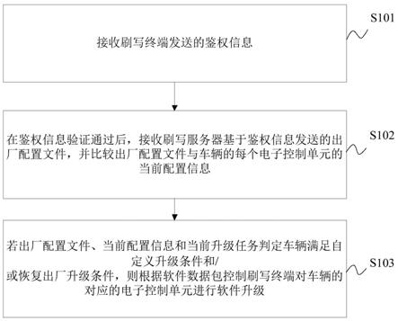 车辆远程软件升级方法及装置与流程