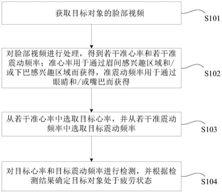 一种疲劳测量方法、装置及计算机可读介质与流程