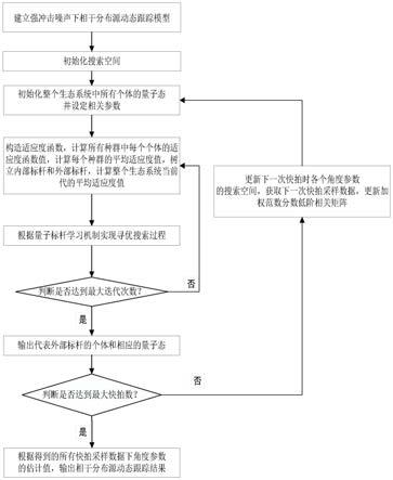 一种强冲击噪声下相干分布源动态跟踪方法