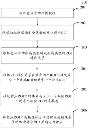 靶点确定方法、装置、设备及存储介质与流程