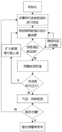 基于神经网络的动车组中继阀气体泄漏故障预测方法