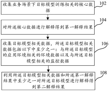 解释业务场景下模型的方法、介质、装置和计算设备与流程