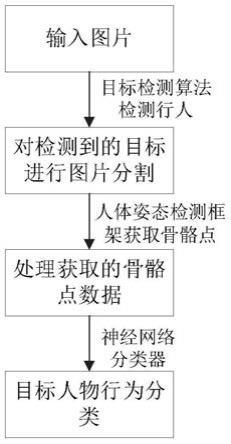 基于目标检测和姿态检测框架的行为识别方法及系统