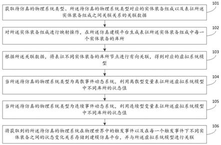 一种基于事件网的建模方法、装置及电子设备与流程