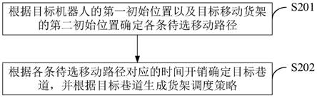 货架调度方法、装置、设备、系统、介质及程序产品与流程