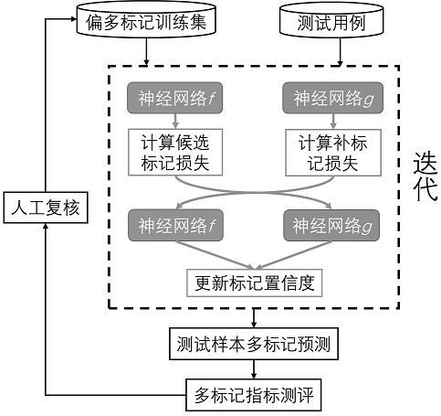 一种基于补标记协同训练的偏多标记学习方法