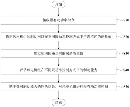 风电机组的降功率控制方法和装置与流程