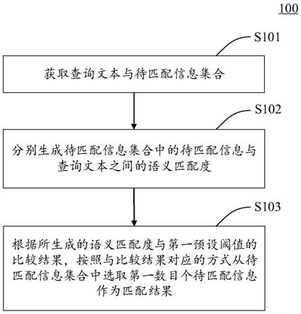 用于匹配信息的方法、装置、电子设备以及介质与流程