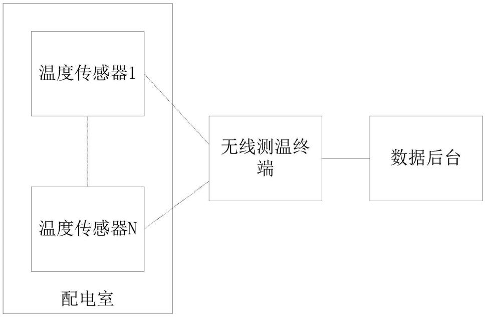 一种配电室无线测温系统及方法