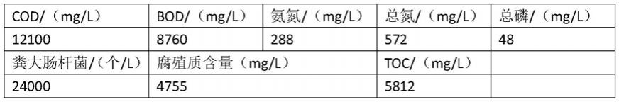 一种以农林废弃物和渗沥液为原料的有机肥制备方法与流程