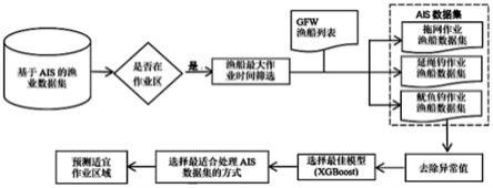 渔船作业区域的建模与预测方法、系统、存储介质、终端与流程