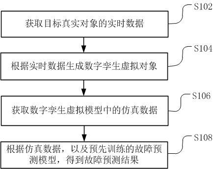 基于数字孪生的故障预测方法、装置、服务器及存储介质