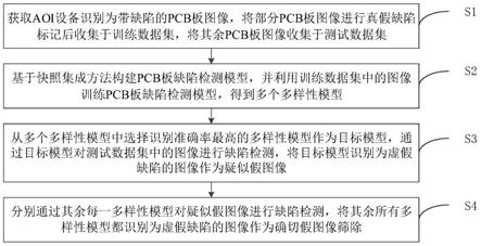 一种PCB板缺陷检测方法及装置与流程