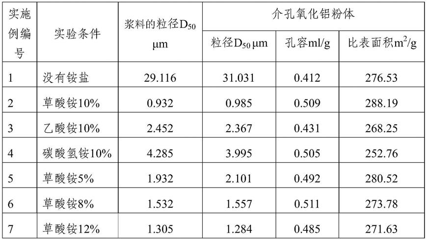 一种制备超细介孔氧化铝的方法及所得产物与流程