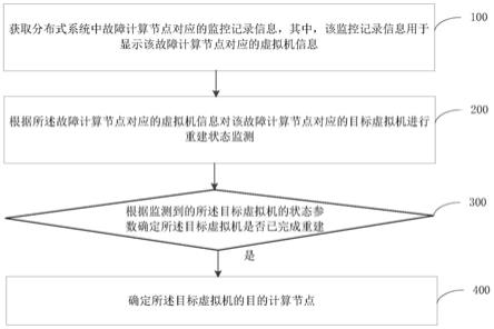 计算节点故障处理方法及装置与流程