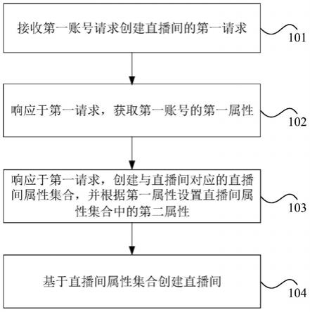 创建直播间的处理方法、装置及服务器与流程