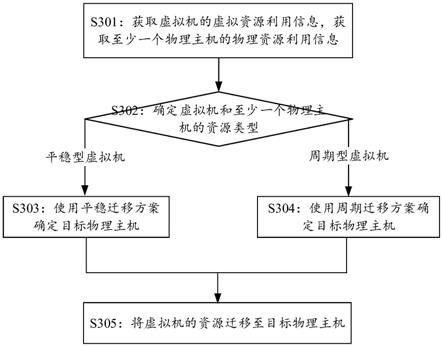 一种资源迁移的方法、系统及设备与流程