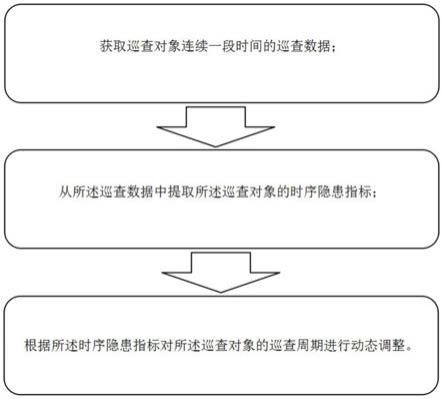 巡查周期动态调控方法、系统以及存储介质与流程