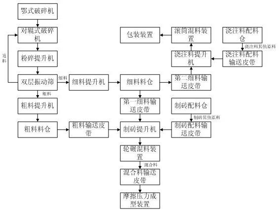 一种联产隔热硅莫砖和高耐磨浇注料的生产系统的制作方法