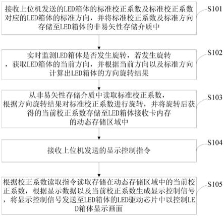 校正系数的旋转方法、装置、LED显示屏及计算机设备与流程