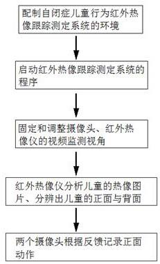 一种基于红外热像跟踪的自闭症儿童行为捕捉系统