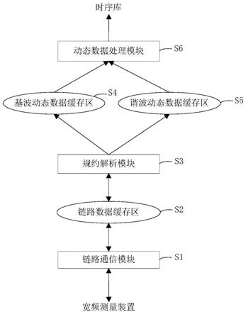 一种主站端宽频测量前置数据采集处理系统的制作方法