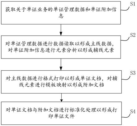 单证文件生成方法、装置、电子设备及存储介质与流程