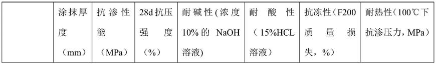 一种高抗渗性功能的水泥基防水抗裂涂料及其制备方法与流程