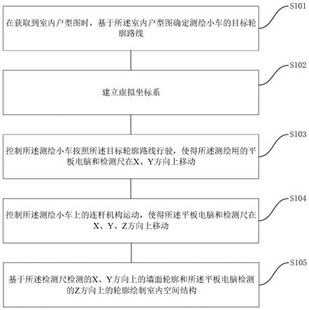 基于平板电脑的室内图像测绘系统、方法