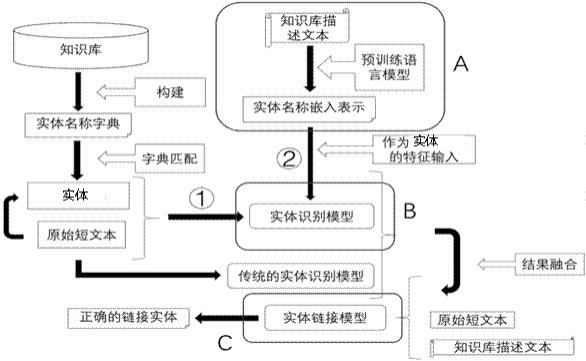 面向中文短文本的实体识别与实体链接方法