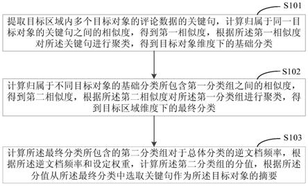 一种目标对象的摘要生成方法和装置与流程