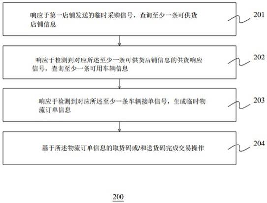 商品二次交易方法、装置、电子设备和计算机可读介质与流程