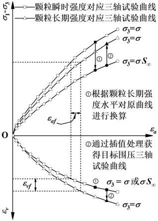 基于颗粒长期强度水平的堆石料最终流变应变预测方法