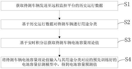 汽车电池容量预测方法、寿命预测方法、装置及存储介质与流程