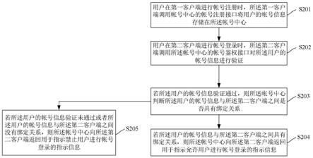 一种帐号信息处理方法和装置与流程