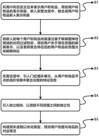 一种基于解耦和记忆的图协同过滤的推荐方法