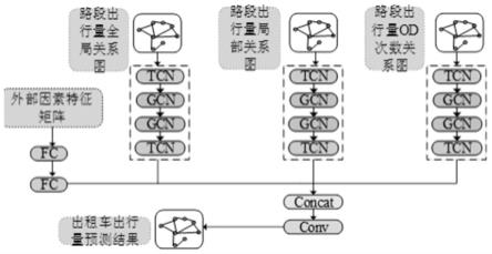 一种车辆出行量预测模型构建方法及预测方法和系统