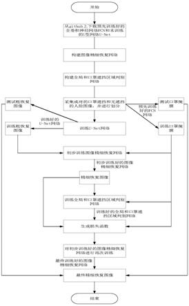 基于自适应上下文注意力机制的口罩遮挡人脸恢复方法