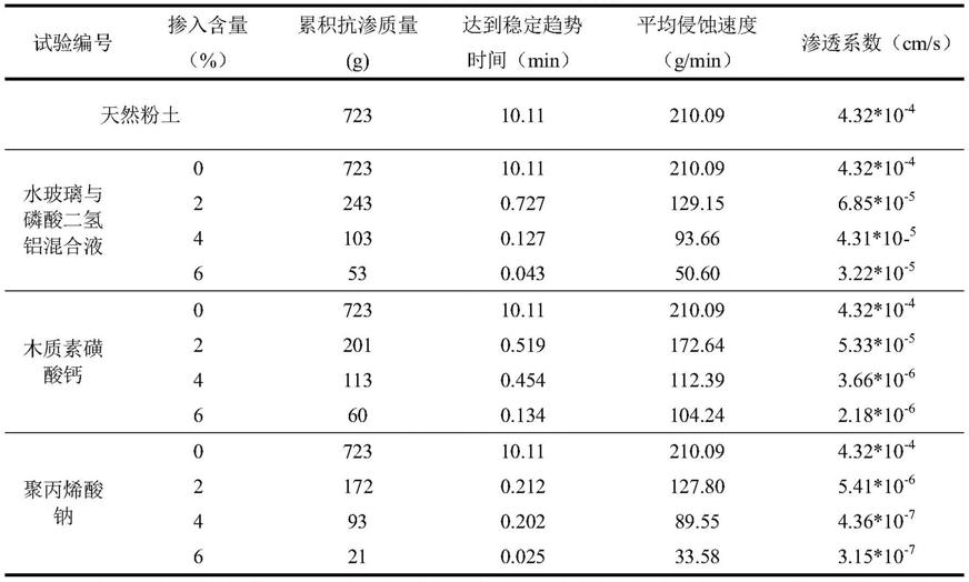 一种化学改良帷幕和井点降水的基坑止水结构及施工方法