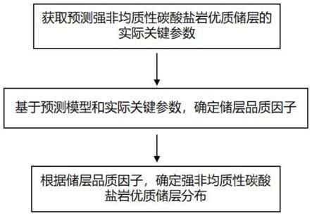 一种强非均质性碳酸盐岩优质储层分布预测方法和系统与流程