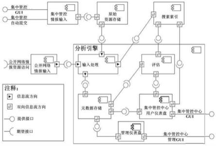 一种集中管控中心态势感知与事件响应协同分析实现系统的制作方法