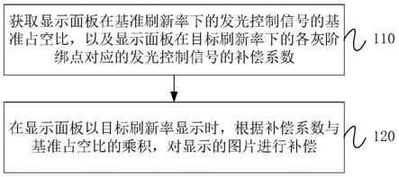 显示面板的显示补偿方法、装置、显示装置及介质与流程